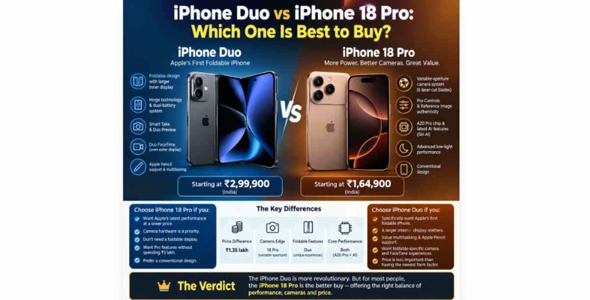 iPhone Duo, iPhone 18 Pro, iPhone Duo vs iPhone 18 Pro, iPhone 18 Pro vs Duo, iPhone Duo price in India, iPhone 18 Pro price India, Apple foldable iPhone, iPhone Duo India, iPhone 18 Pro camera, Apple A20 Pro, Apple AI, foldable iPhone, Apple iPhone, iPhone comparison, latest iPhone